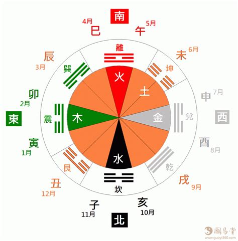 亥 方位|五行八卦之十二地支所對應的方位和四季